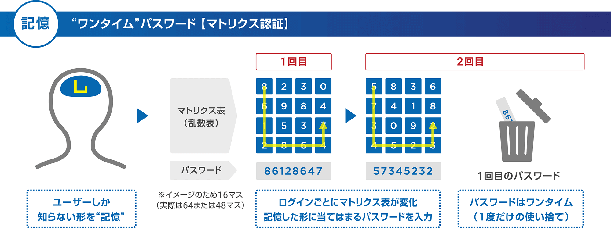 ワンタイムパスワード