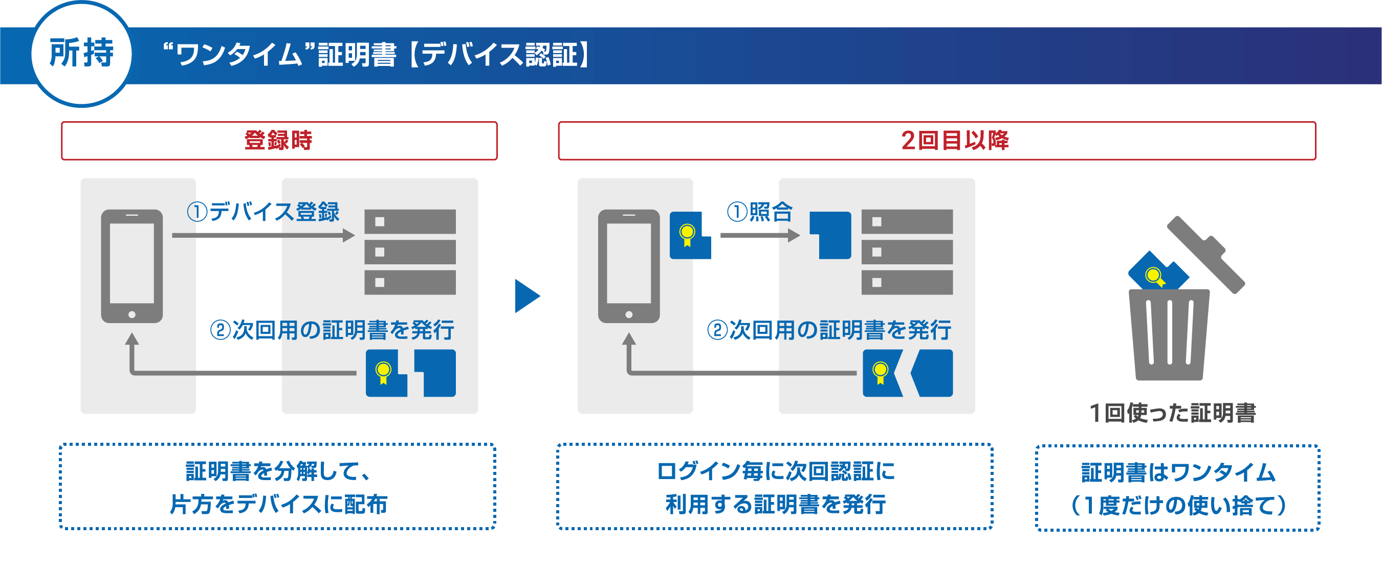 ワンタイムパスワード