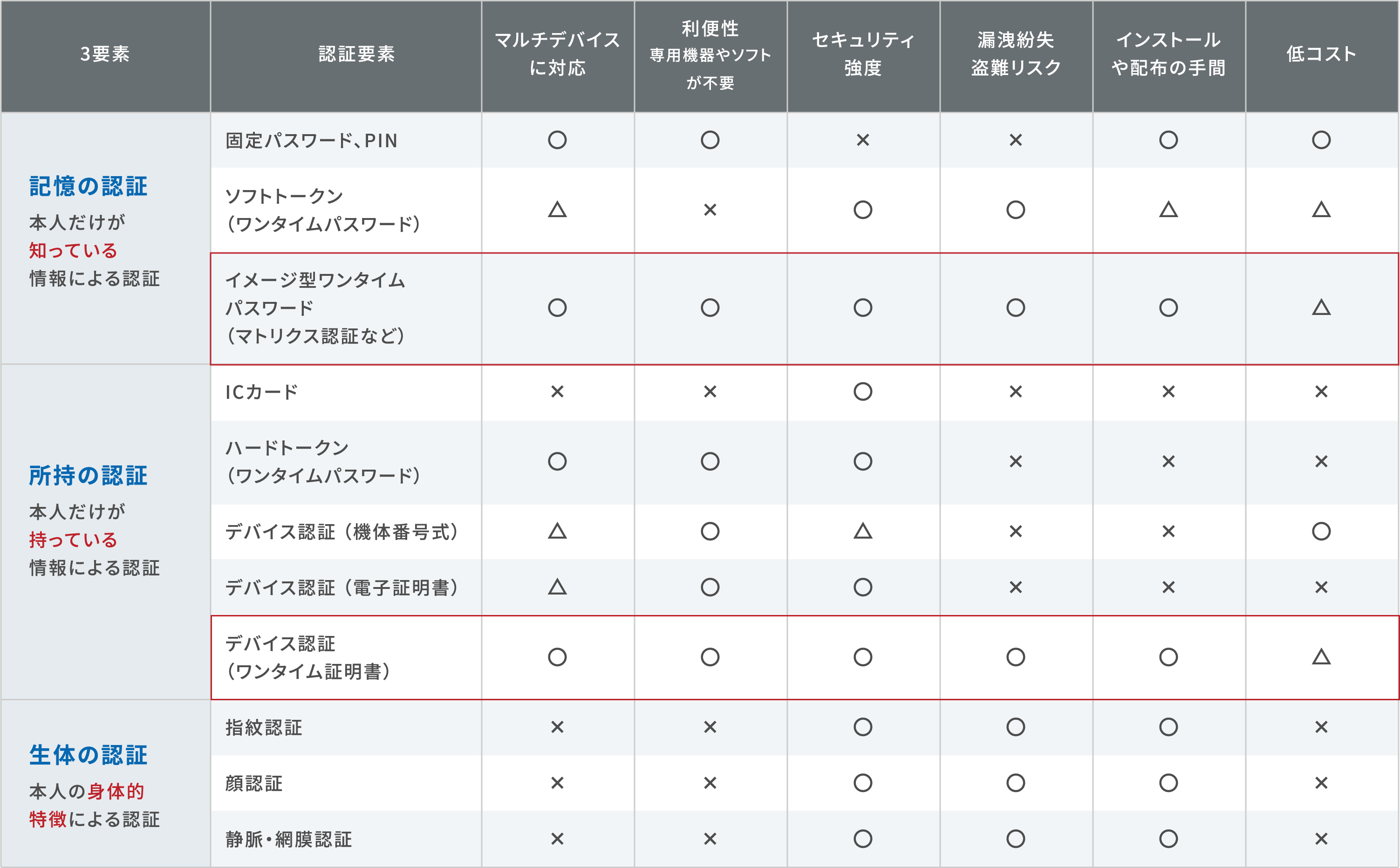 認証の3要素とそれぞれの特徴