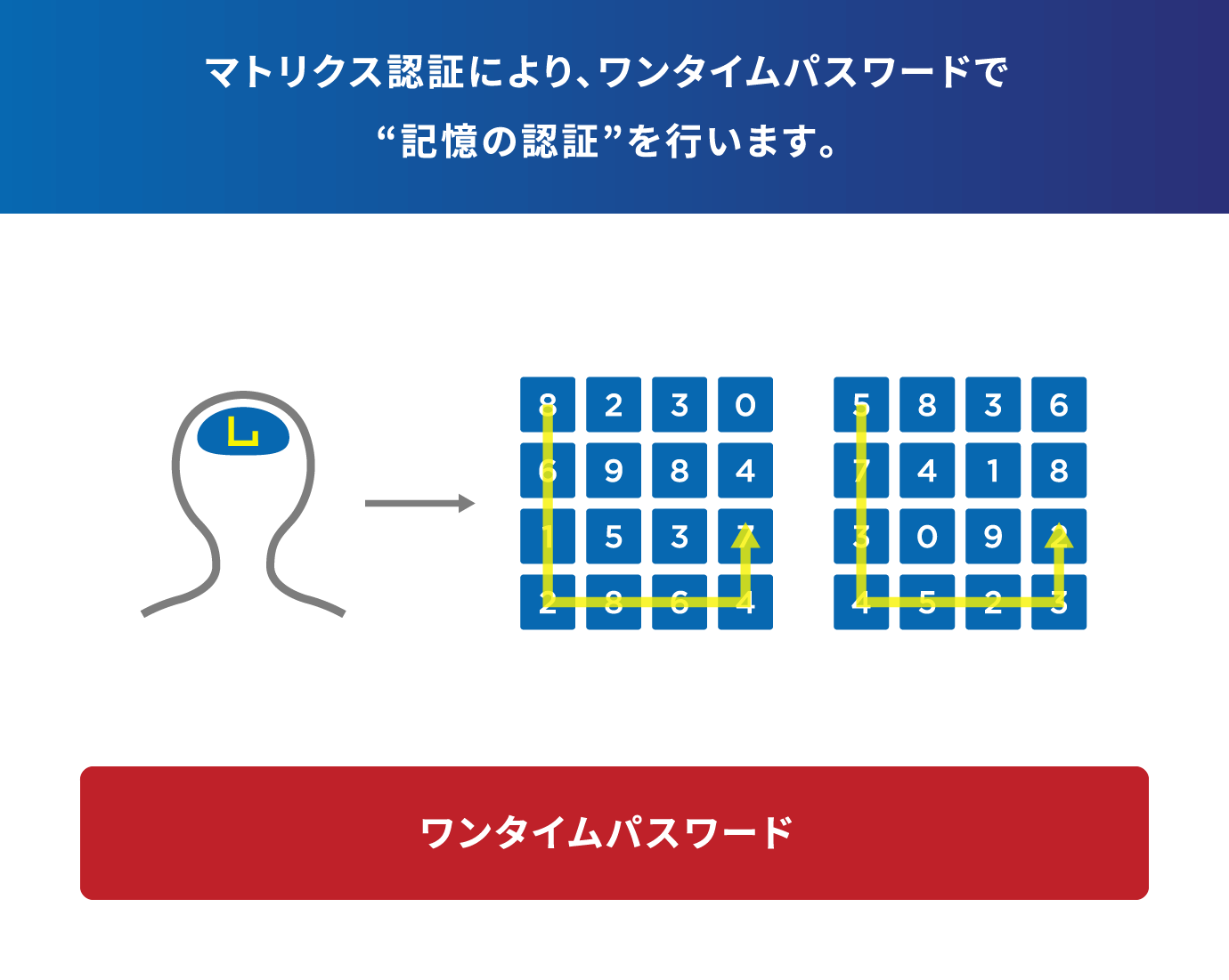マトリクス認証